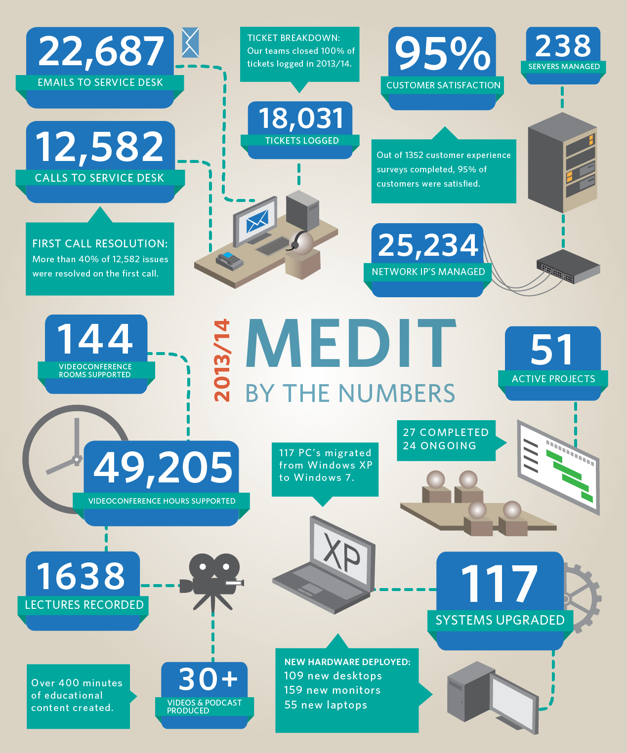 MedIT by the Numbers